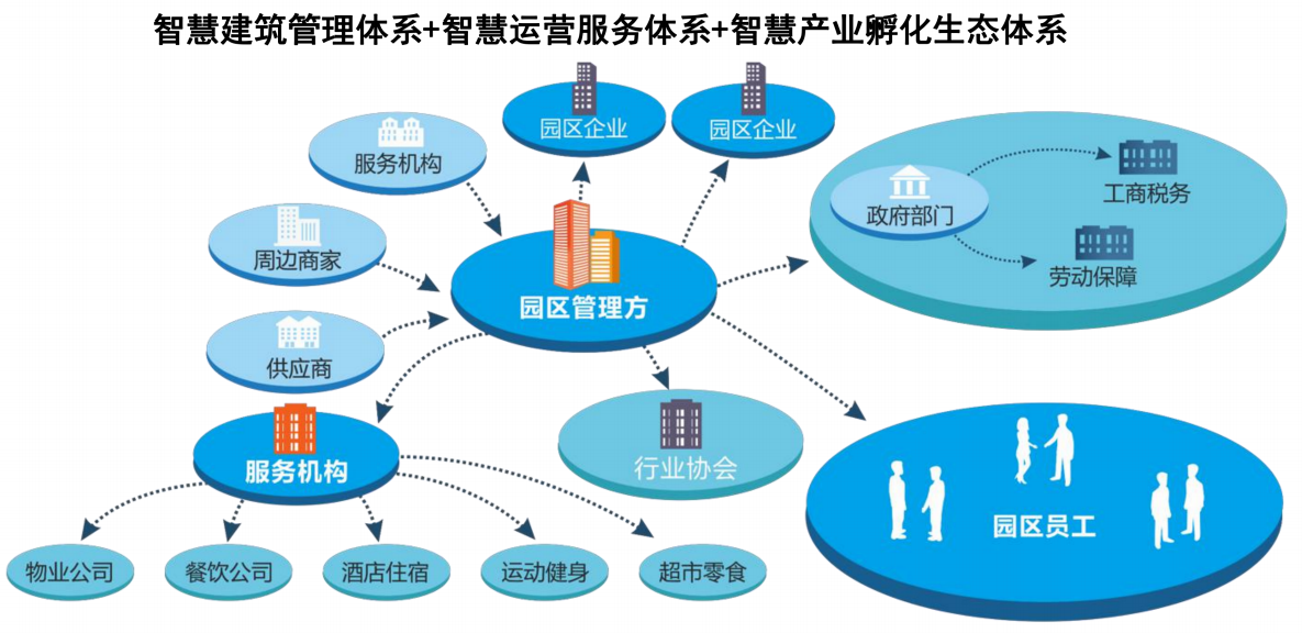 工業園區管理係統的組成模塊 工業園區管理係統的組成模塊